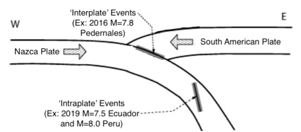 Difference between interplate and intraplate events
